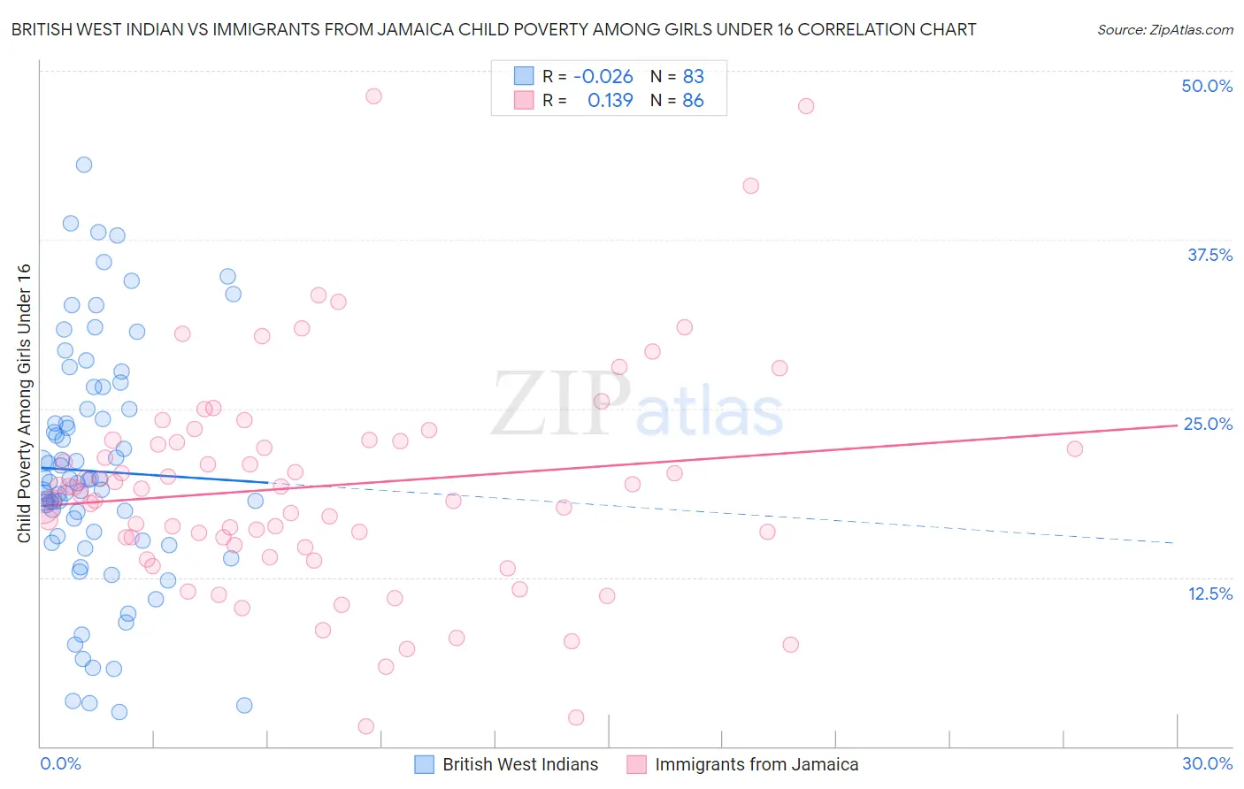 British West Indian vs Immigrants from Jamaica Child Poverty Among Girls Under 16