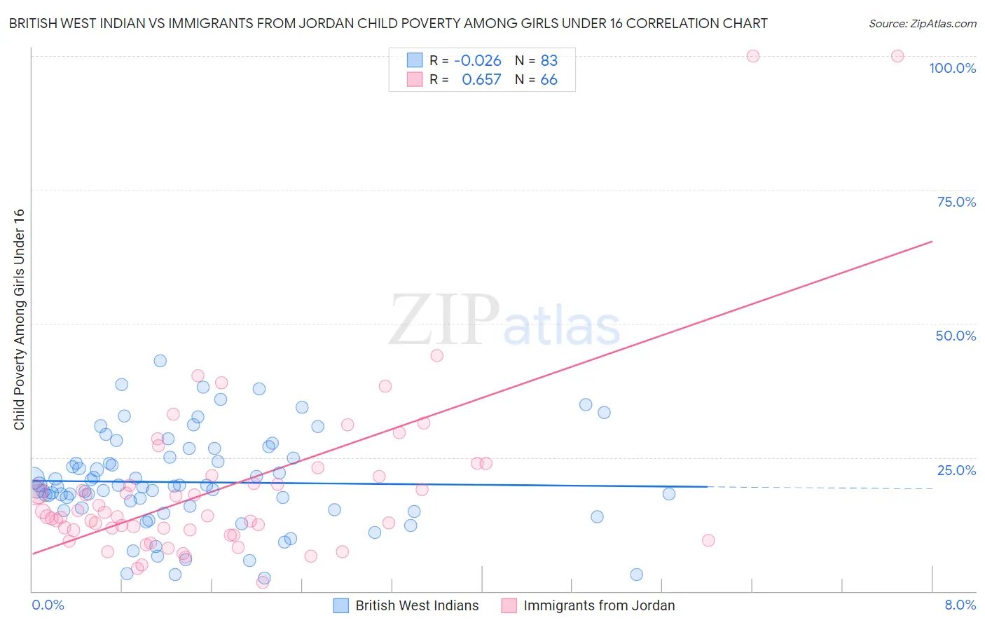 British West Indian vs Immigrants from Jordan Child Poverty Among Girls Under 16