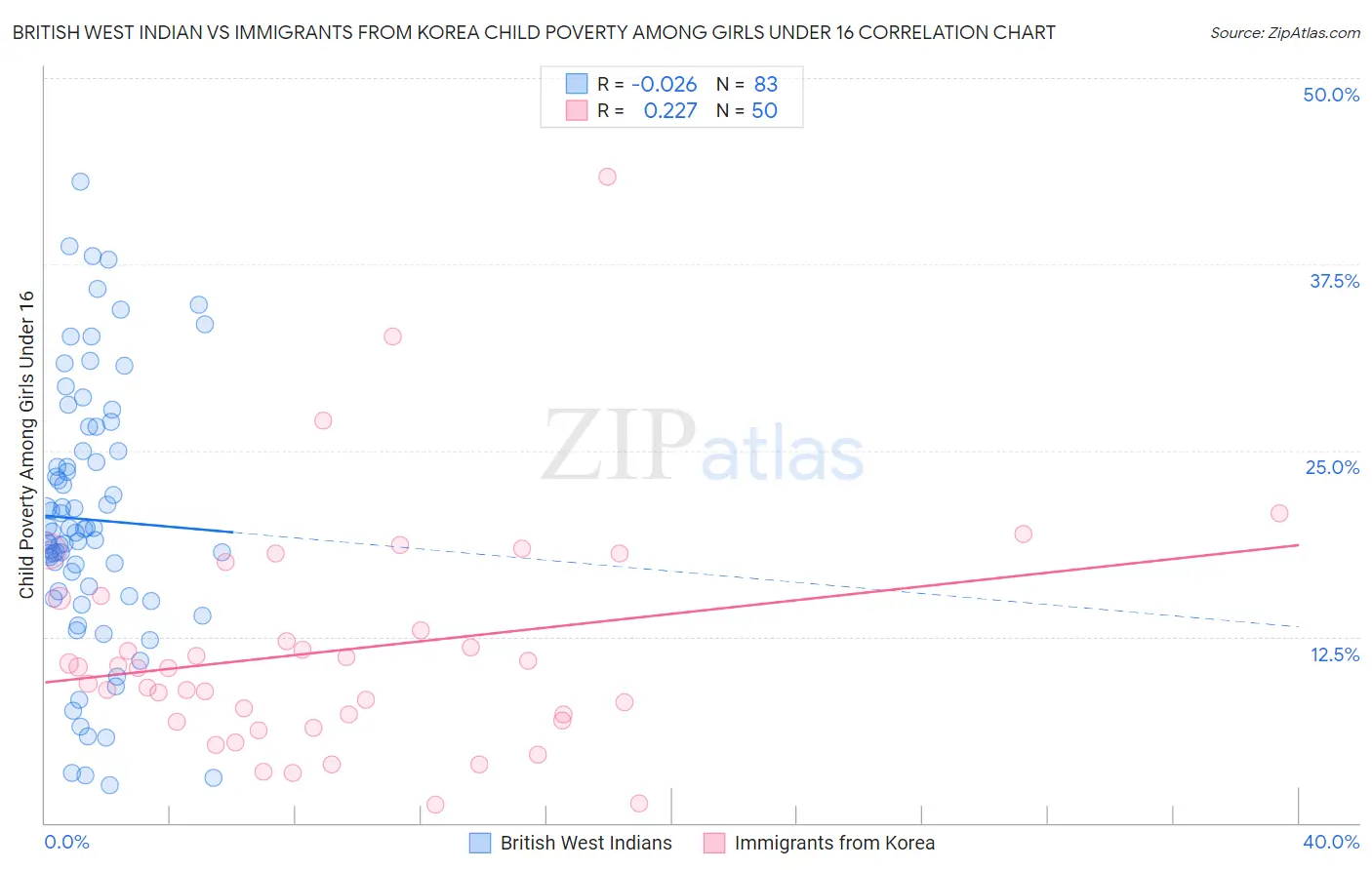 British West Indian vs Immigrants from Korea Child Poverty Among Girls Under 16