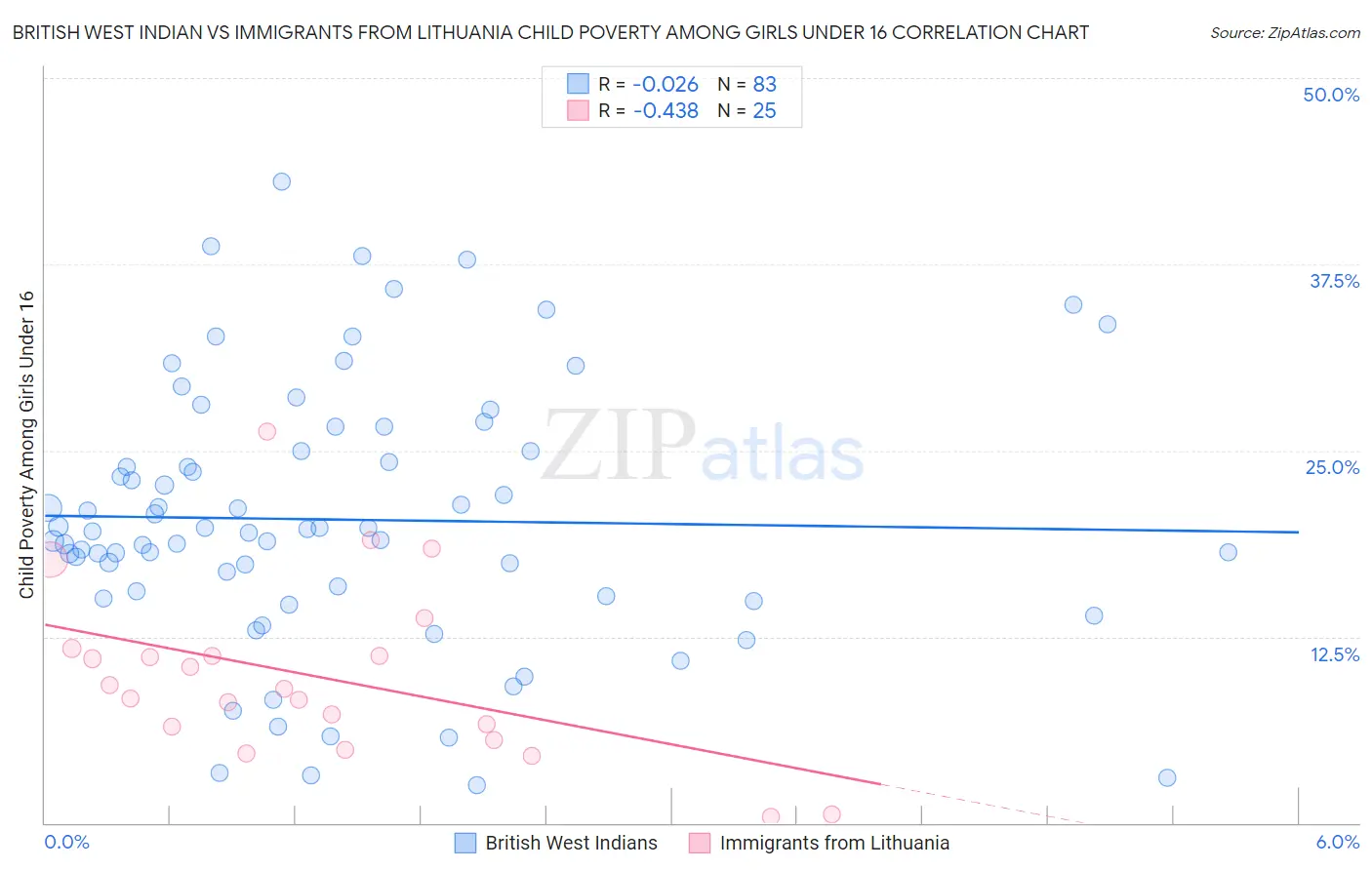British West Indian vs Immigrants from Lithuania Child Poverty Among Girls Under 16