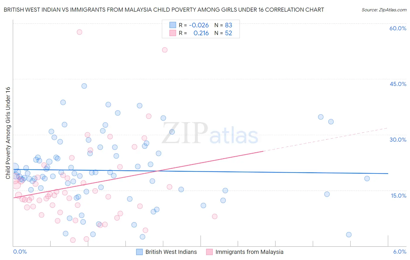 British West Indian vs Immigrants from Malaysia Child Poverty Among Girls Under 16