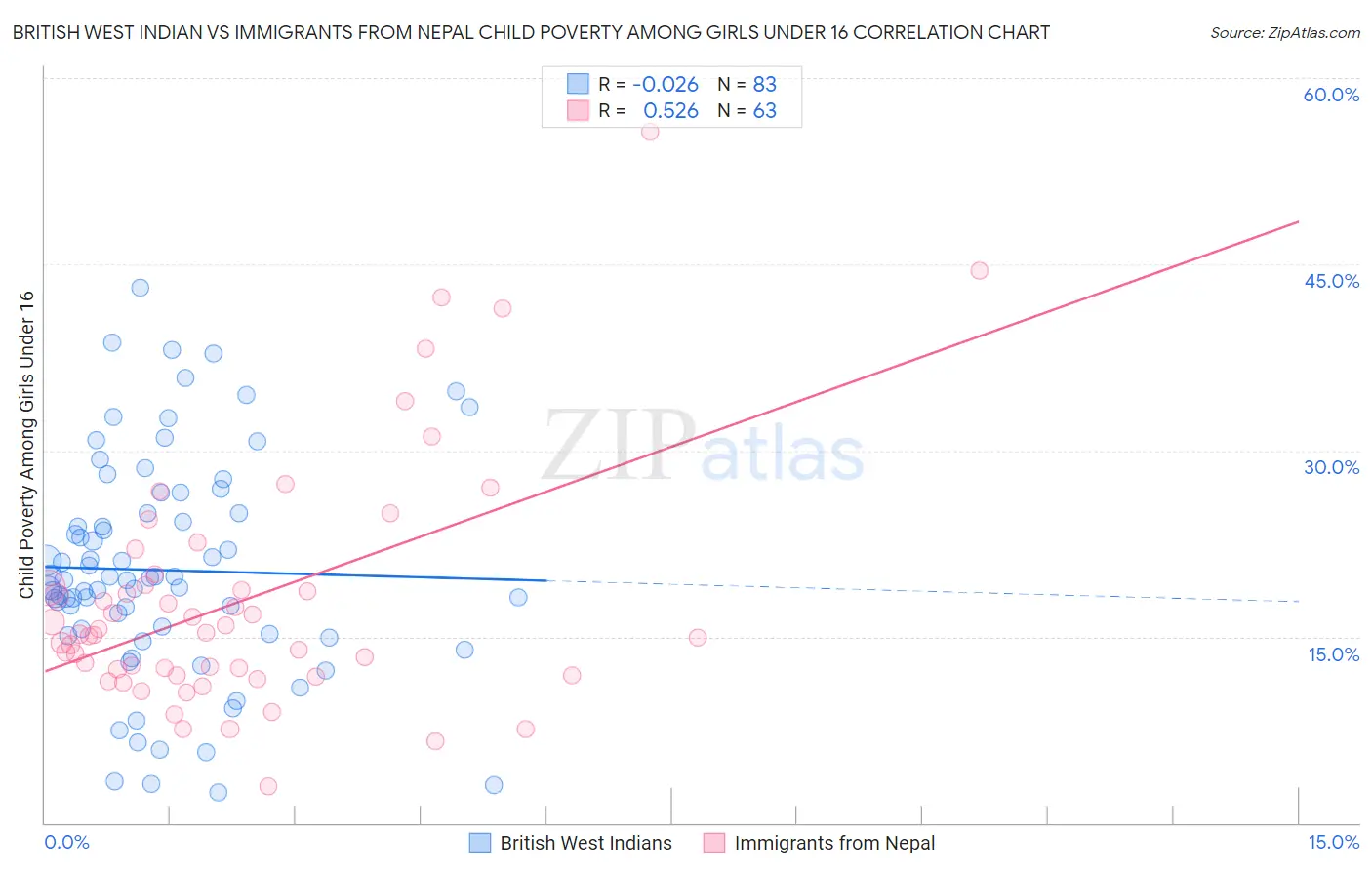 British West Indian vs Immigrants from Nepal Child Poverty Among Girls Under 16