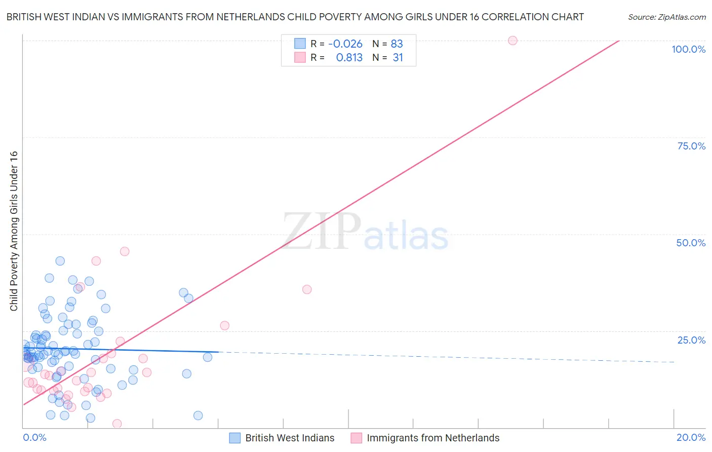 British West Indian vs Immigrants from Netherlands Child Poverty Among Girls Under 16