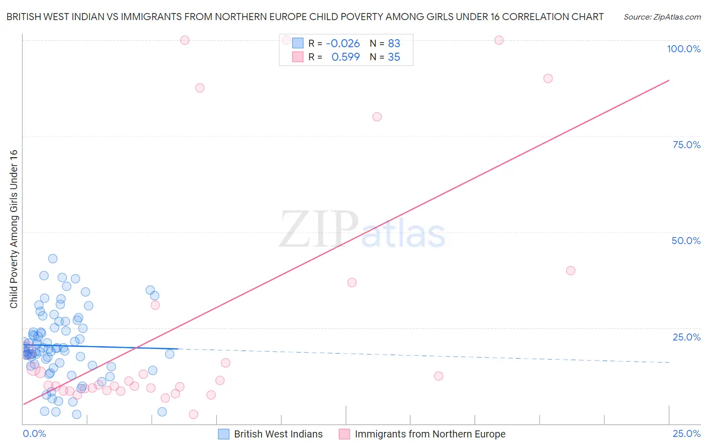 British West Indian vs Immigrants from Northern Europe Child Poverty Among Girls Under 16