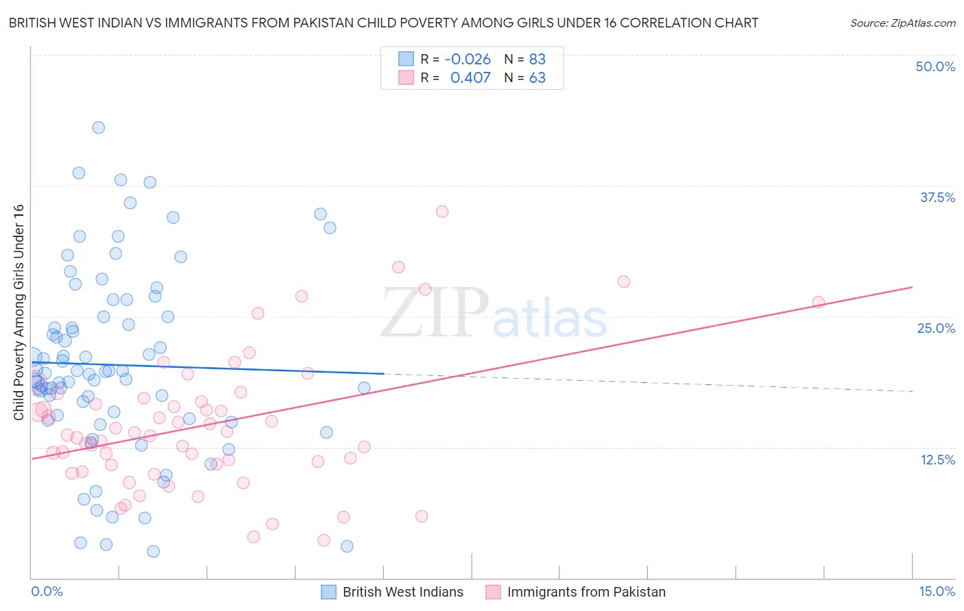 British West Indian vs Immigrants from Pakistan Child Poverty Among Girls Under 16