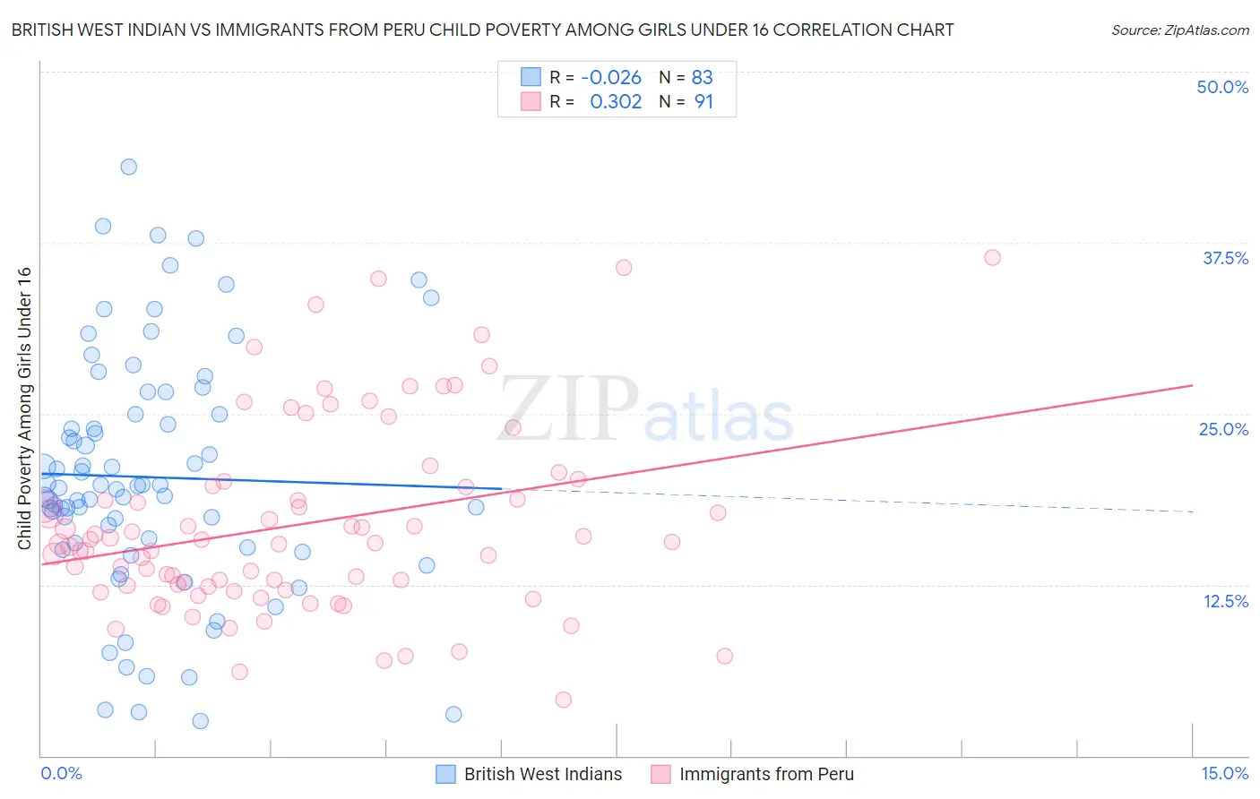 British West Indian vs Immigrants from Peru Child Poverty Among Girls Under 16