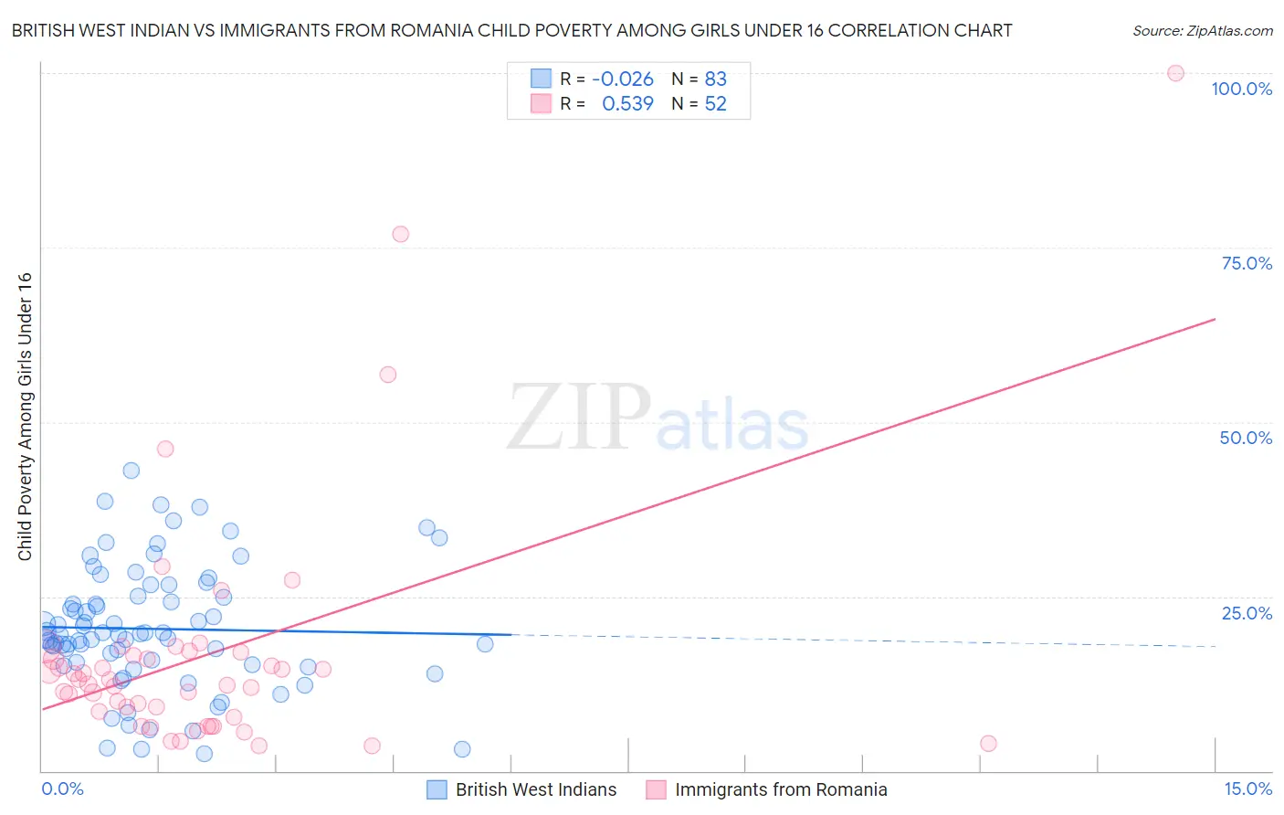British West Indian vs Immigrants from Romania Child Poverty Among Girls Under 16