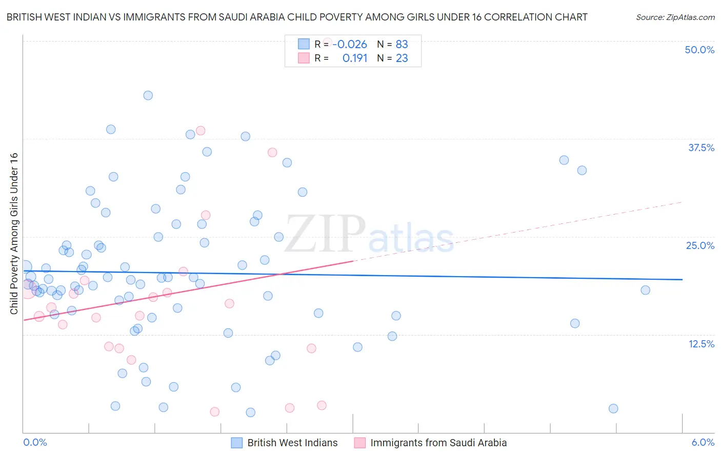British West Indian vs Immigrants from Saudi Arabia Child Poverty Among Girls Under 16