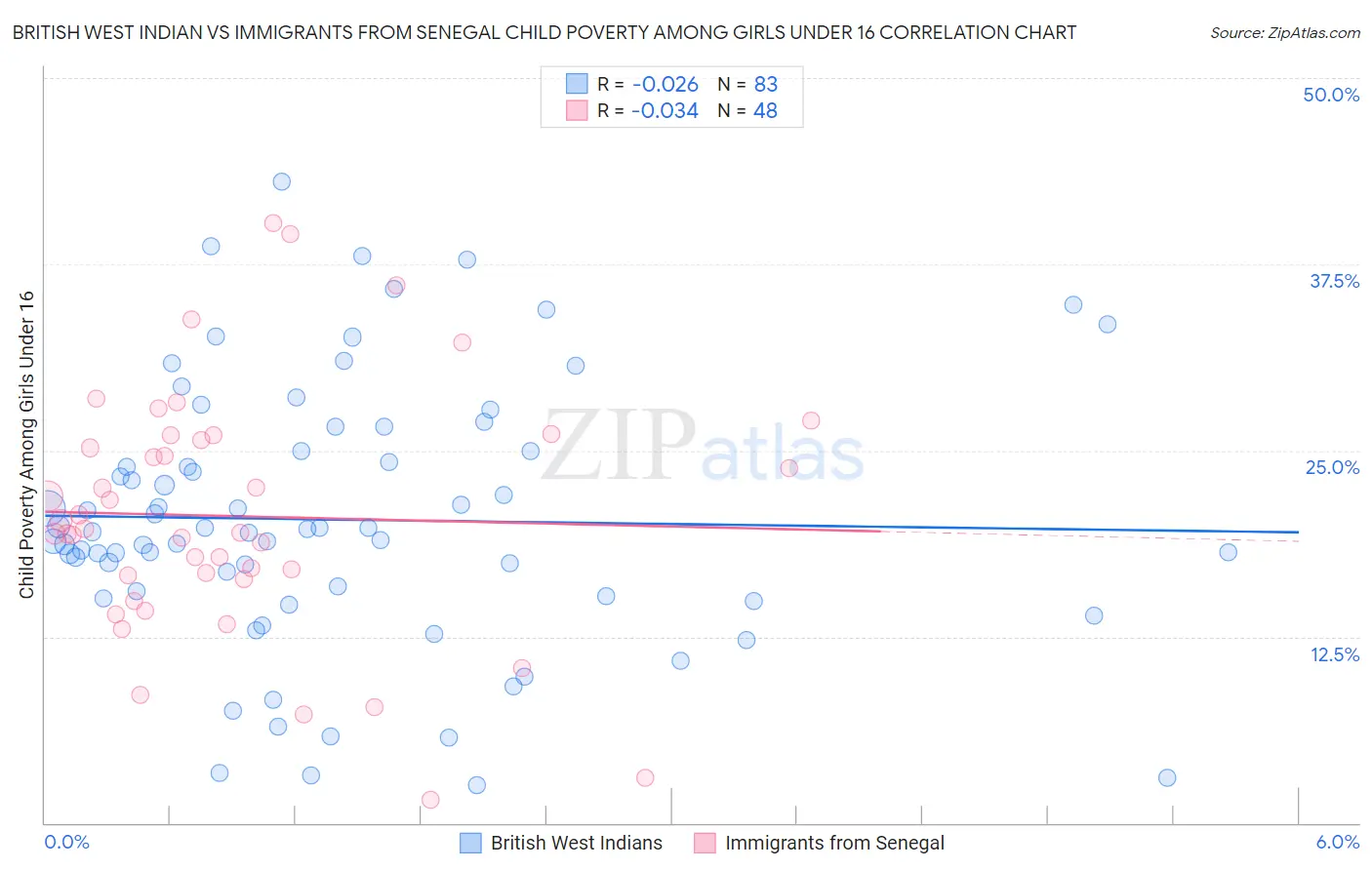 British West Indian vs Immigrants from Senegal Child Poverty Among Girls Under 16