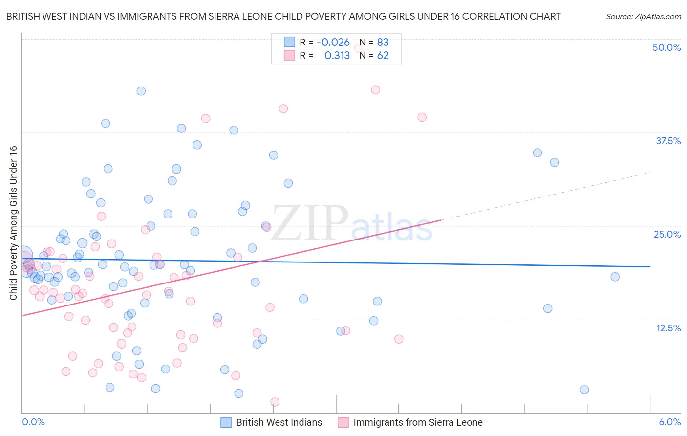 British West Indian vs Immigrants from Sierra Leone Child Poverty Among Girls Under 16