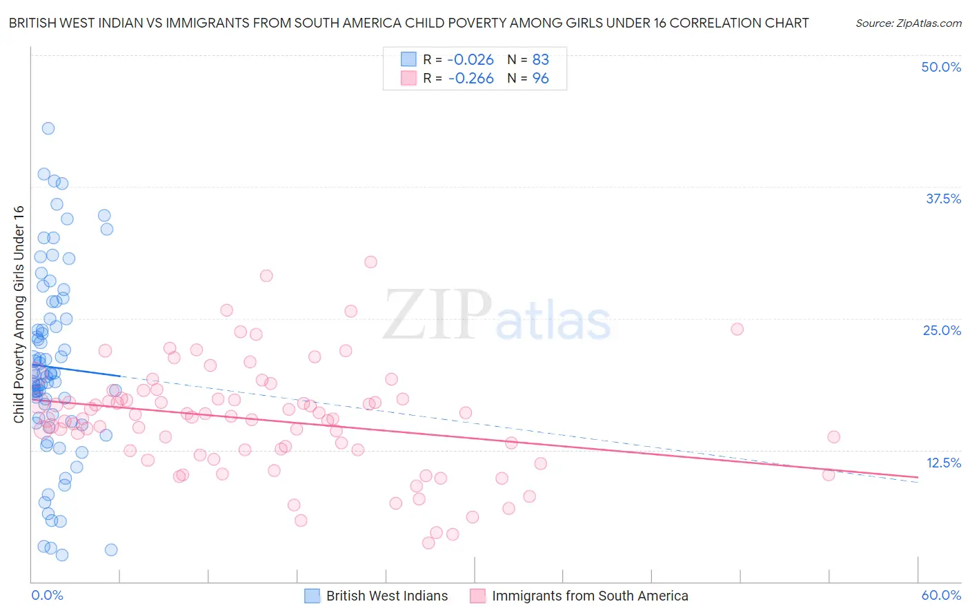 British West Indian vs Immigrants from South America Child Poverty Among Girls Under 16