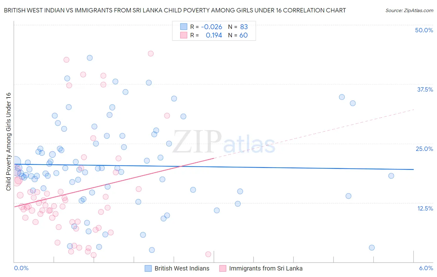 British West Indian vs Immigrants from Sri Lanka Child Poverty Among Girls Under 16