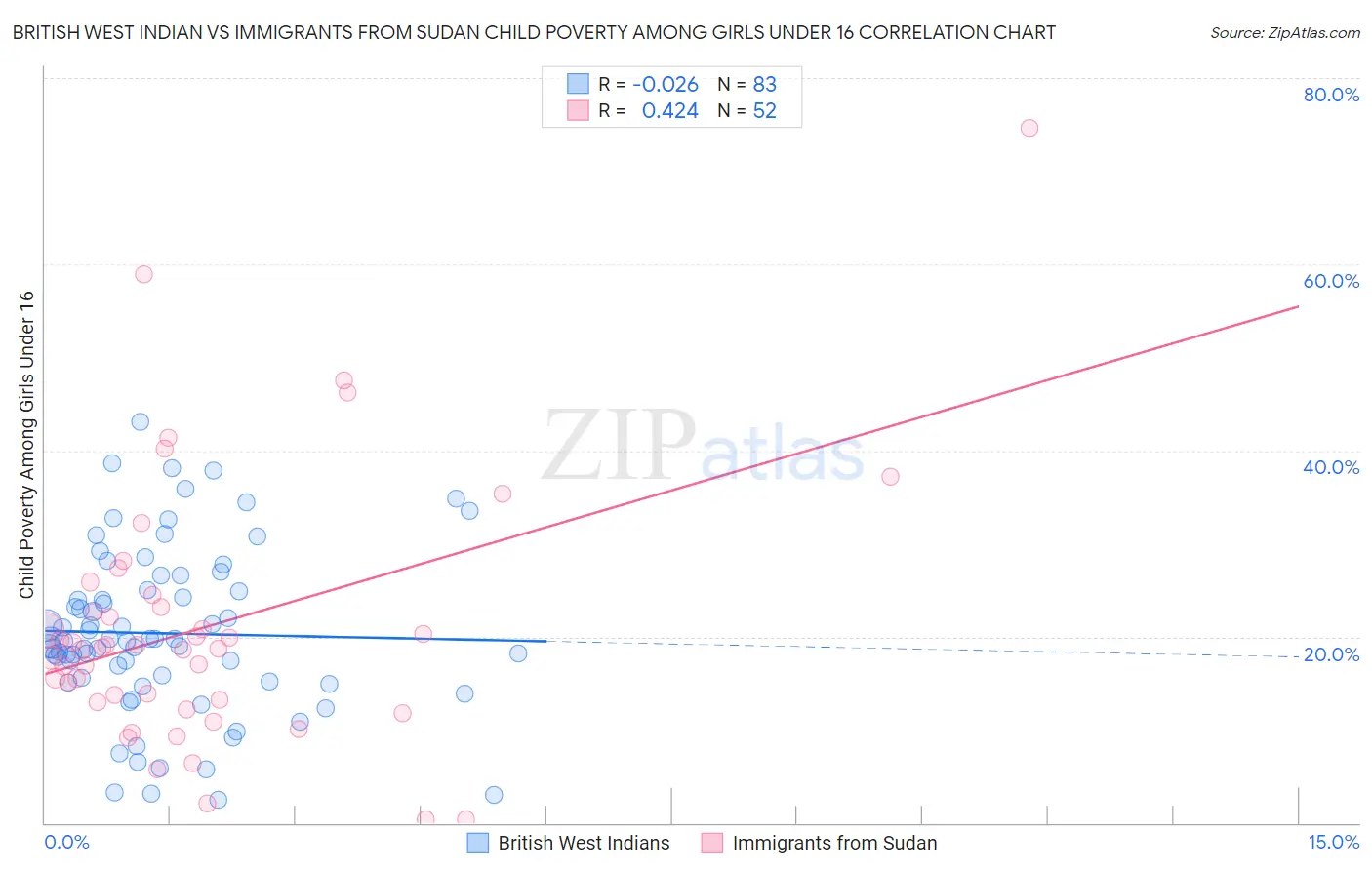 British West Indian vs Immigrants from Sudan Child Poverty Among Girls Under 16