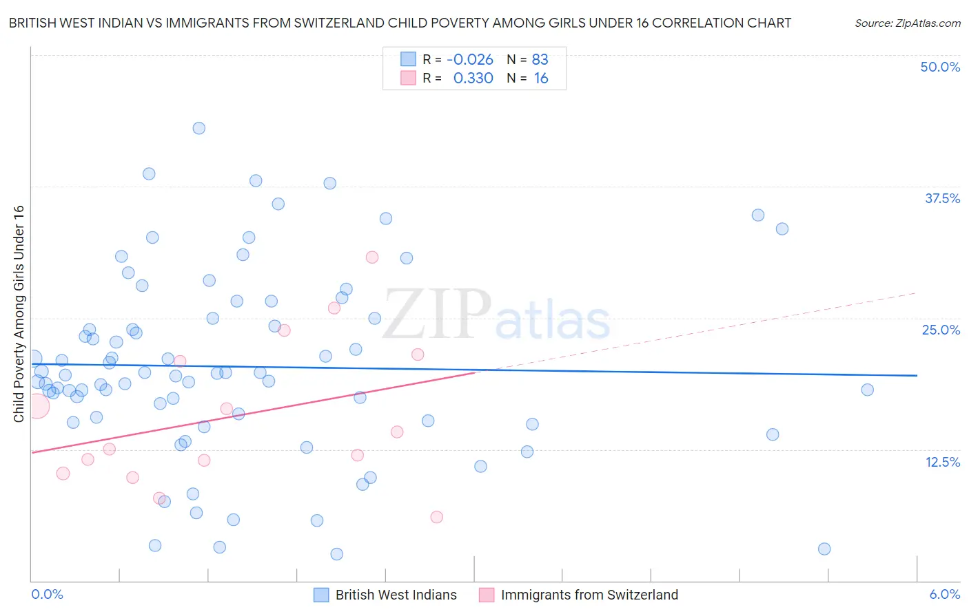 British West Indian vs Immigrants from Switzerland Child Poverty Among Girls Under 16
