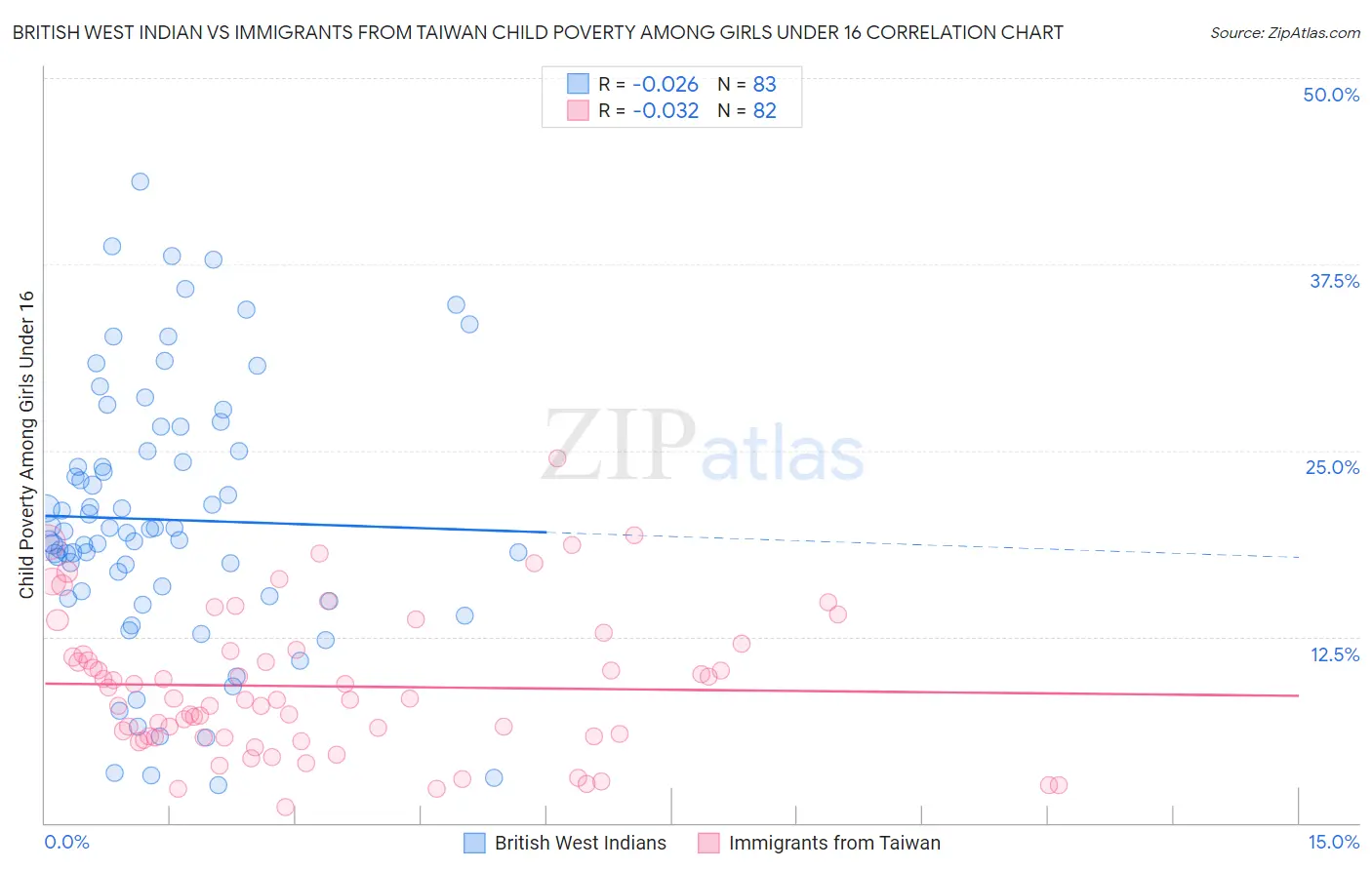 British West Indian vs Immigrants from Taiwan Child Poverty Among Girls Under 16