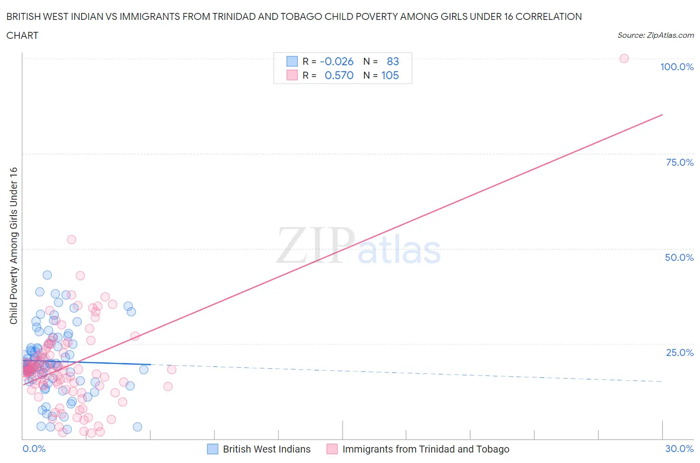 British West Indian vs Immigrants from Trinidad and Tobago Child Poverty Among Girls Under 16