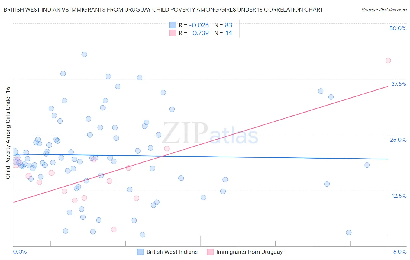 British West Indian vs Immigrants from Uruguay Child Poverty Among Girls Under 16
