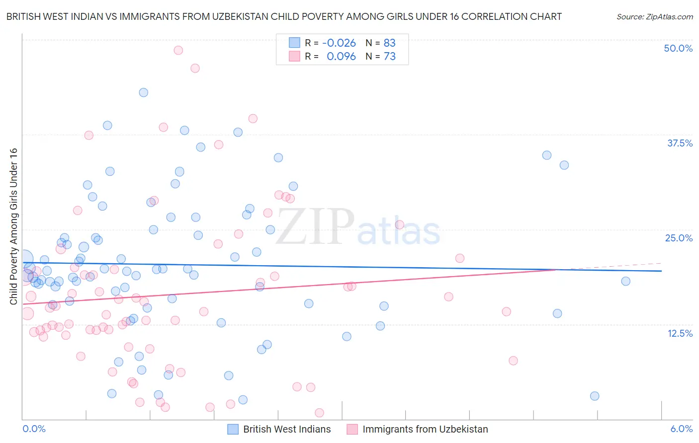 British West Indian vs Immigrants from Uzbekistan Child Poverty Among Girls Under 16