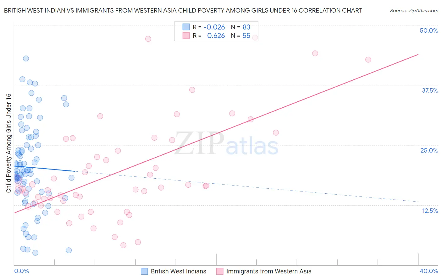 British West Indian vs Immigrants from Western Asia Child Poverty Among Girls Under 16