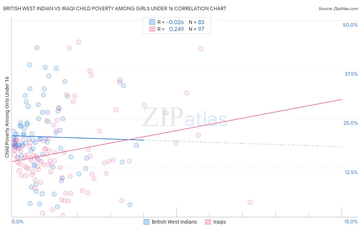 British West Indian vs Iraqi Child Poverty Among Girls Under 16
