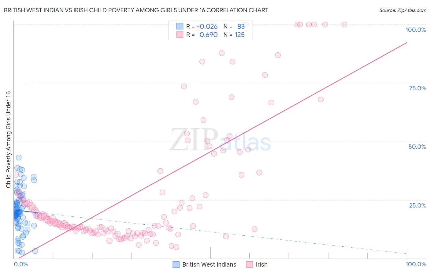 British West Indian vs Irish Child Poverty Among Girls Under 16