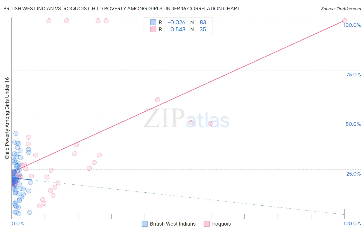 British West Indian vs Iroquois Child Poverty Among Girls Under 16