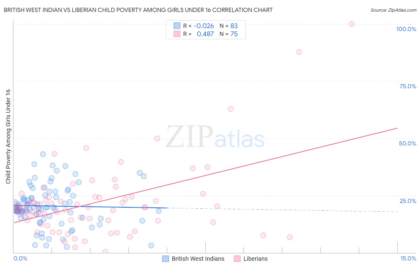 British West Indian vs Liberian Child Poverty Among Girls Under 16