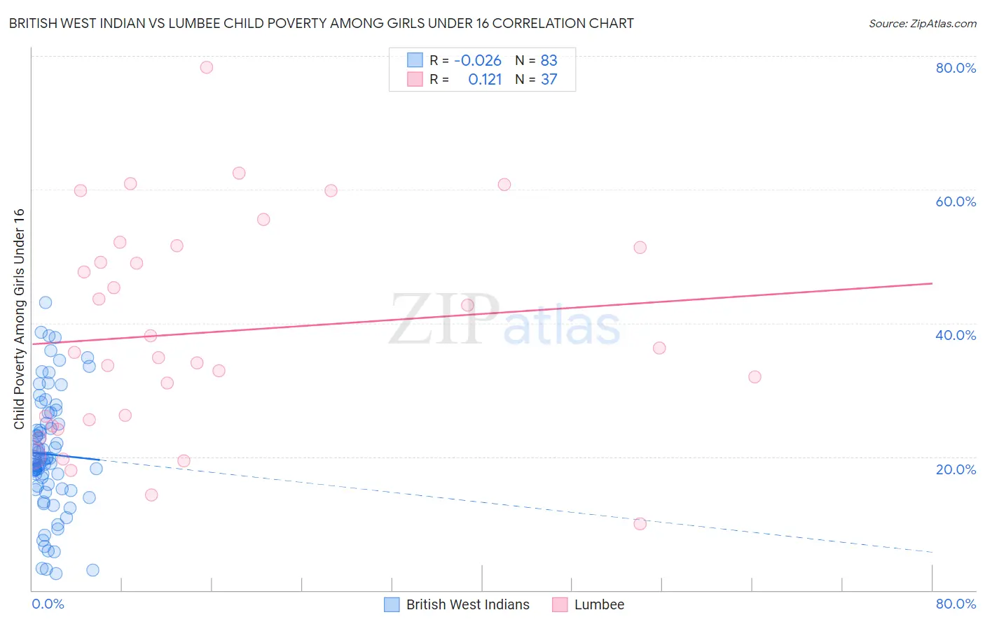 British West Indian vs Lumbee Child Poverty Among Girls Under 16