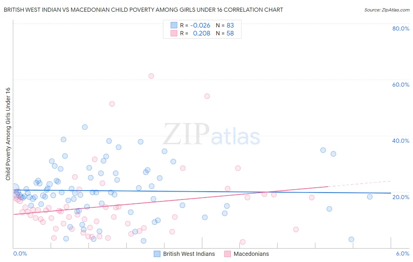 British West Indian vs Macedonian Child Poverty Among Girls Under 16