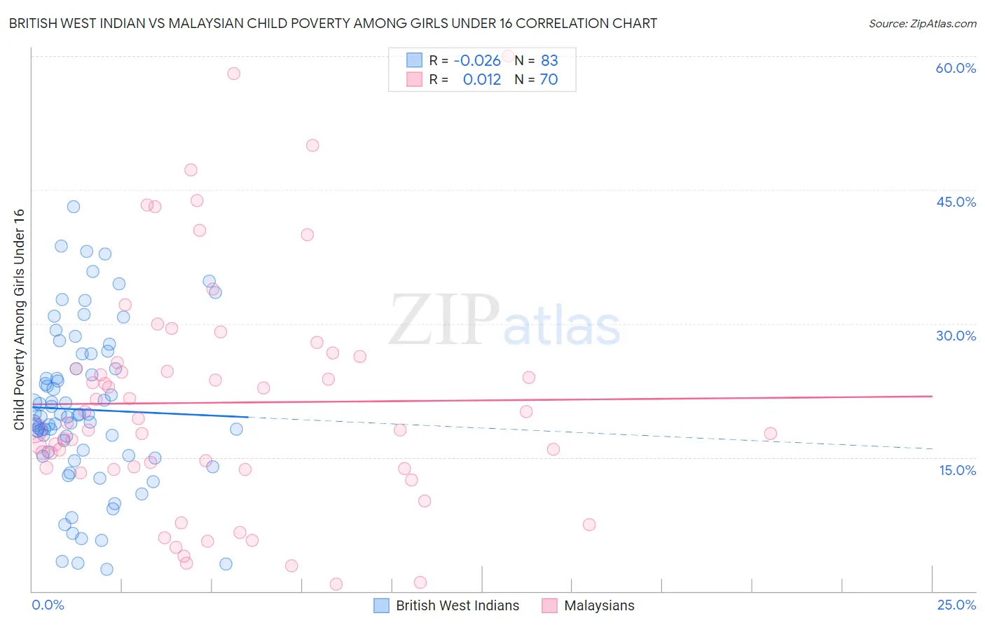British West Indian vs Malaysian Child Poverty Among Girls Under 16