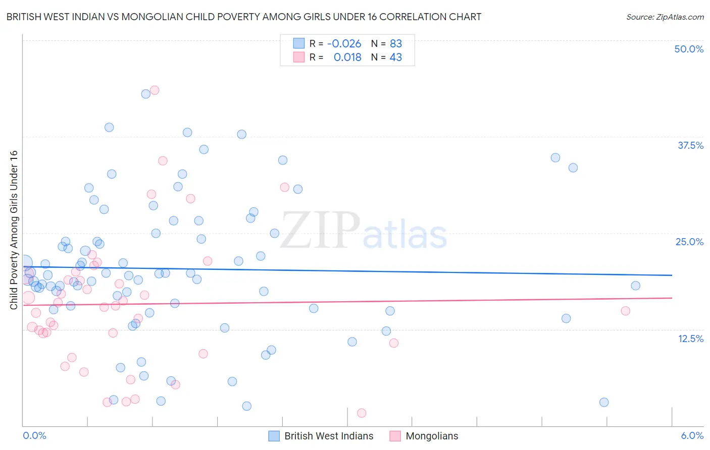 British West Indian vs Mongolian Child Poverty Among Girls Under 16