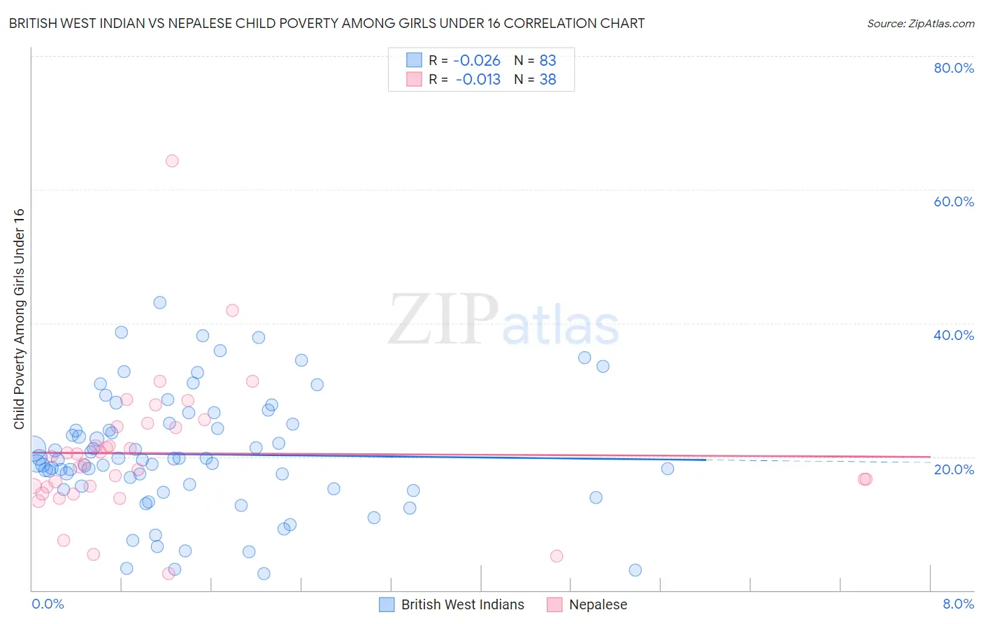 British West Indian vs Nepalese Child Poverty Among Girls Under 16