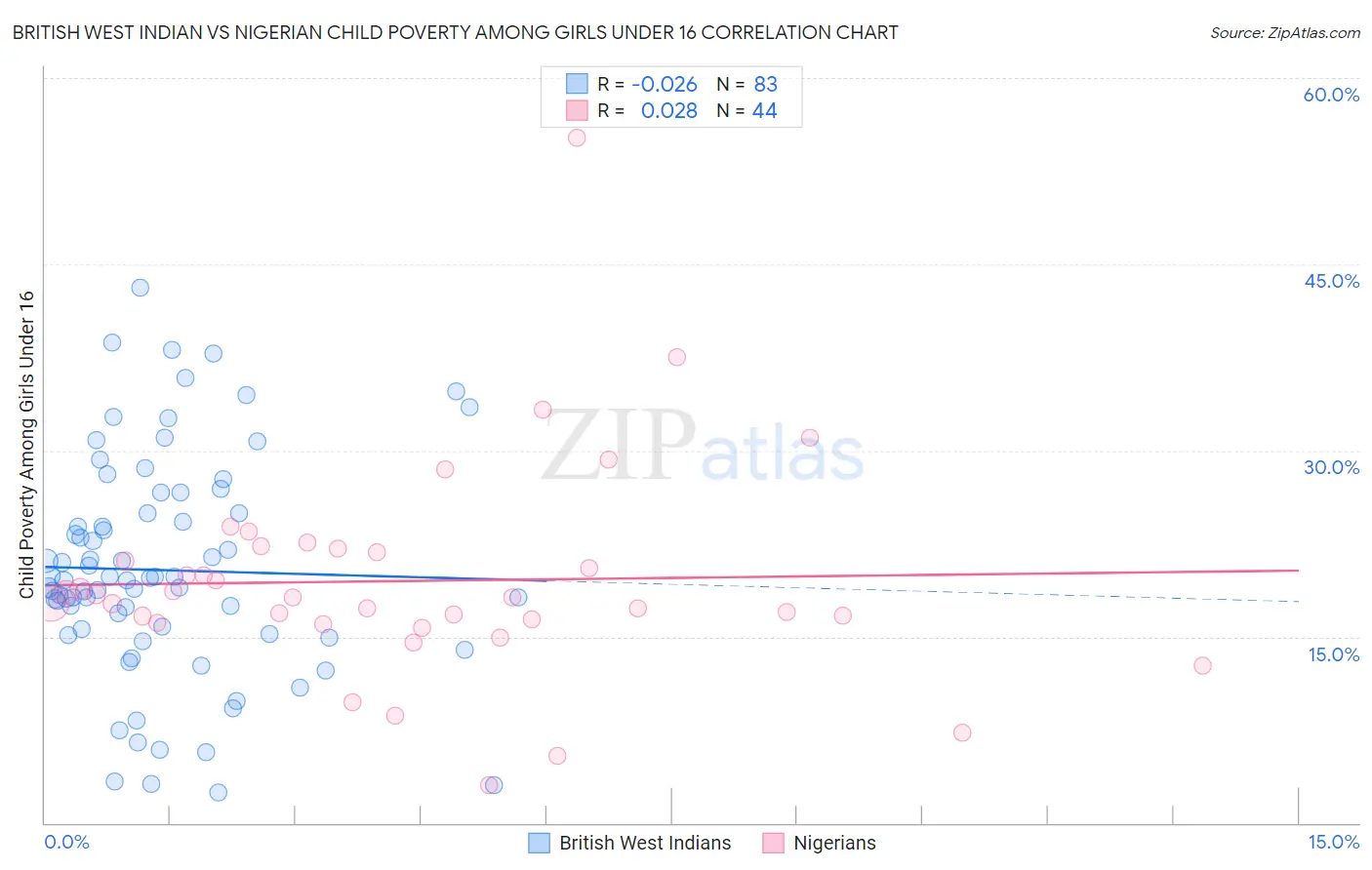 British West Indian vs Nigerian Child Poverty Among Girls Under 16