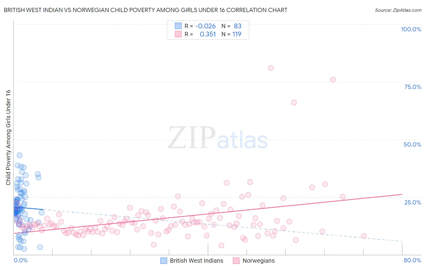 British West Indian vs Norwegian Child Poverty Among Girls Under 16