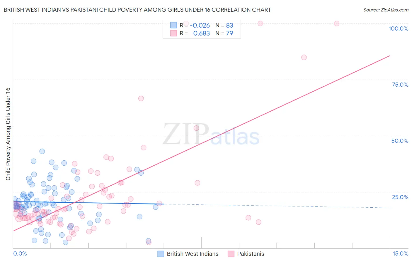 British West Indian vs Pakistani Child Poverty Among Girls Under 16
