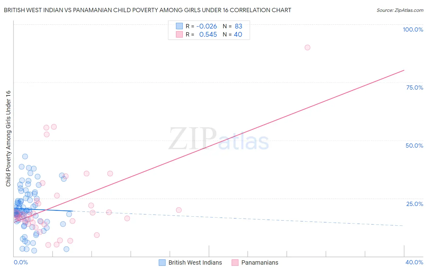British West Indian vs Panamanian Child Poverty Among Girls Under 16