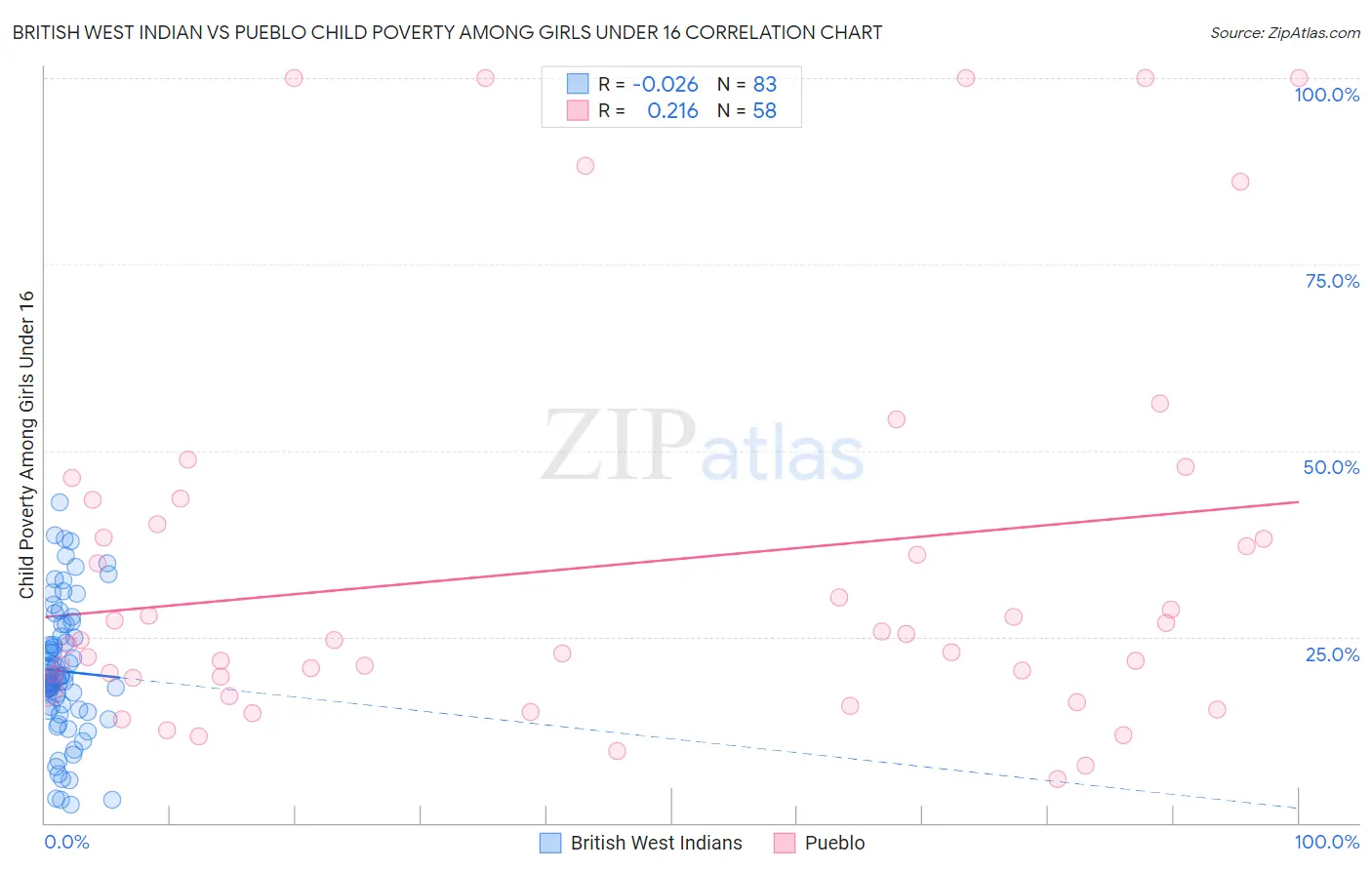 British West Indian vs Pueblo Child Poverty Among Girls Under 16