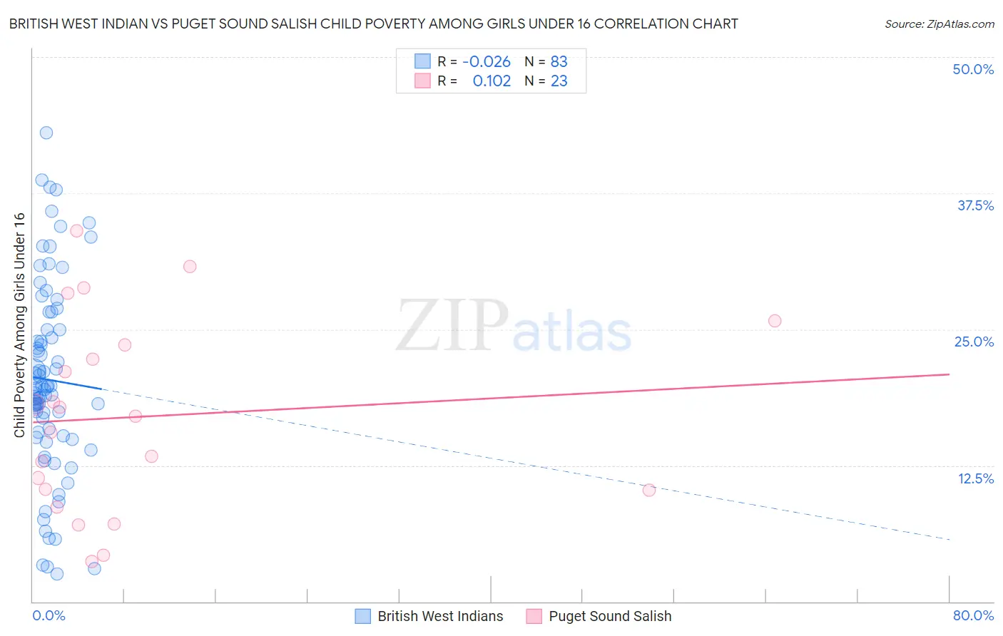 British West Indian vs Puget Sound Salish Child Poverty Among Girls Under 16