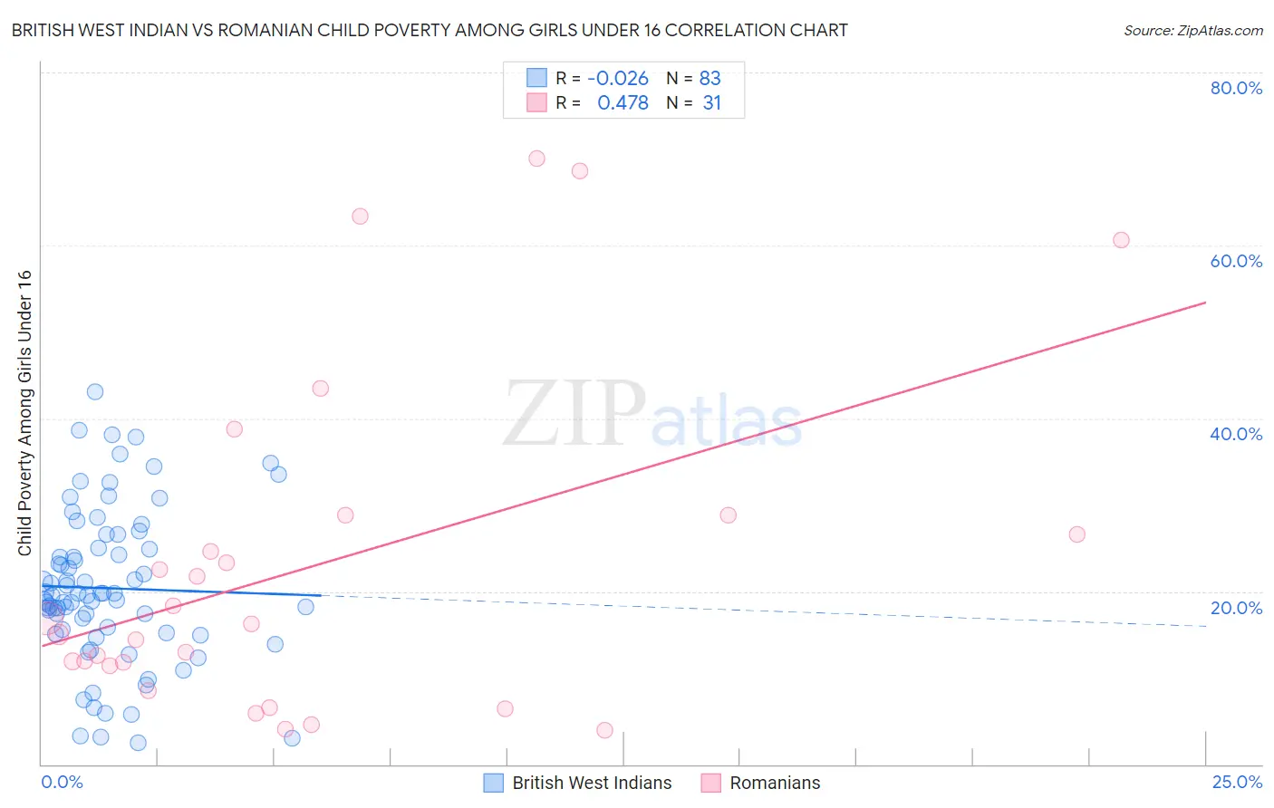 British West Indian vs Romanian Child Poverty Among Girls Under 16