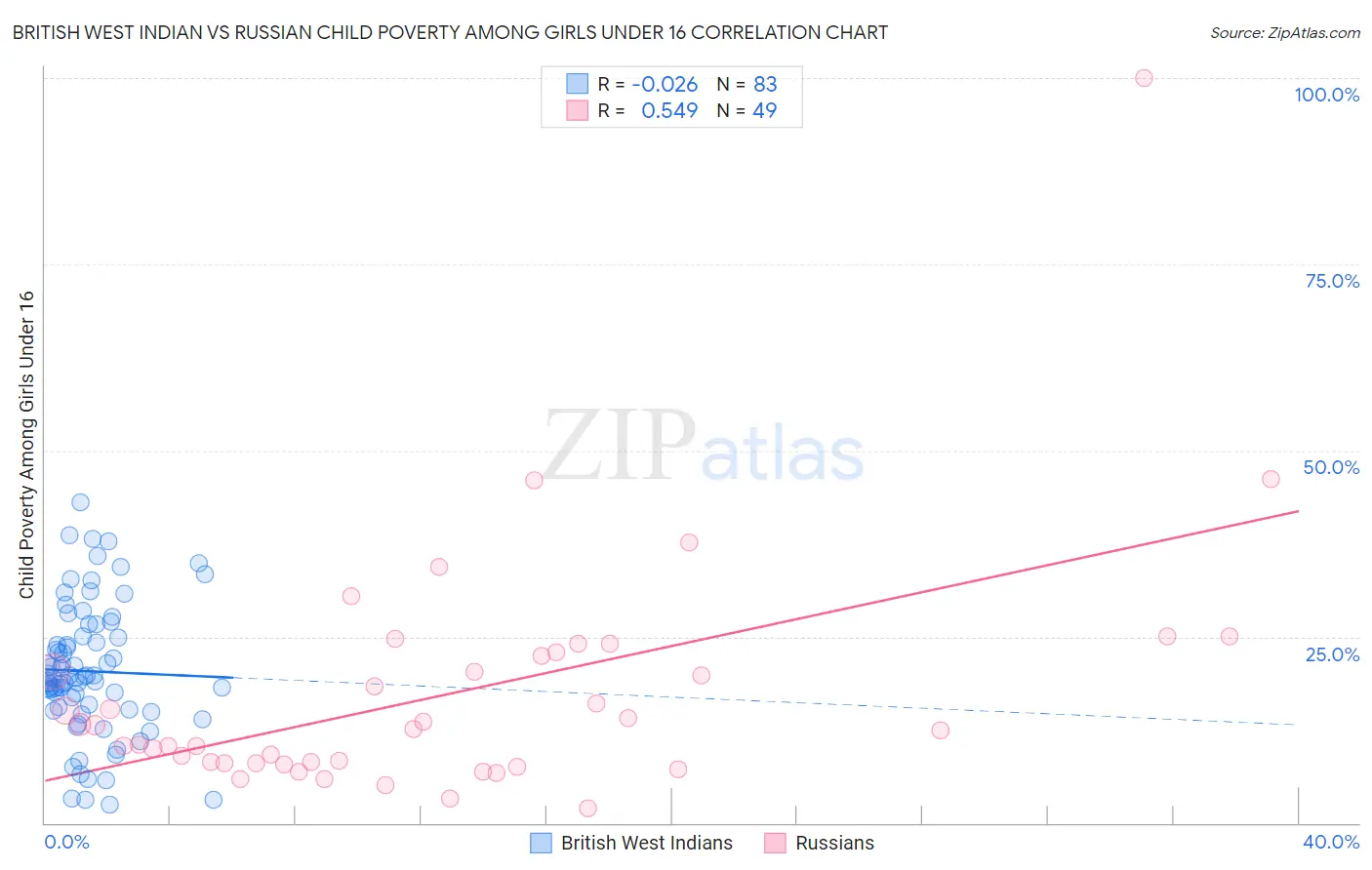 British West Indian vs Russian Child Poverty Among Girls Under 16