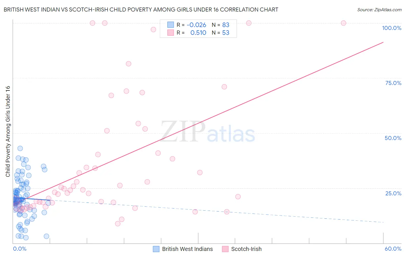 British West Indian vs Scotch-Irish Child Poverty Among Girls Under 16