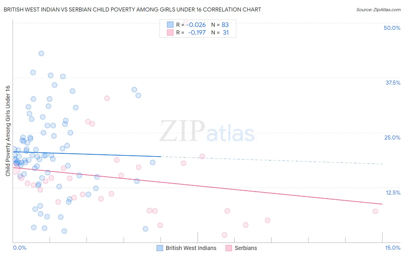 British West Indian vs Serbian Child Poverty Among Girls Under 16