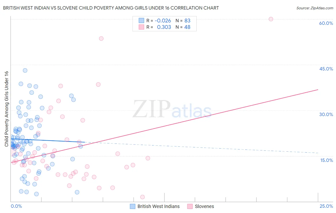 British West Indian vs Slovene Child Poverty Among Girls Under 16