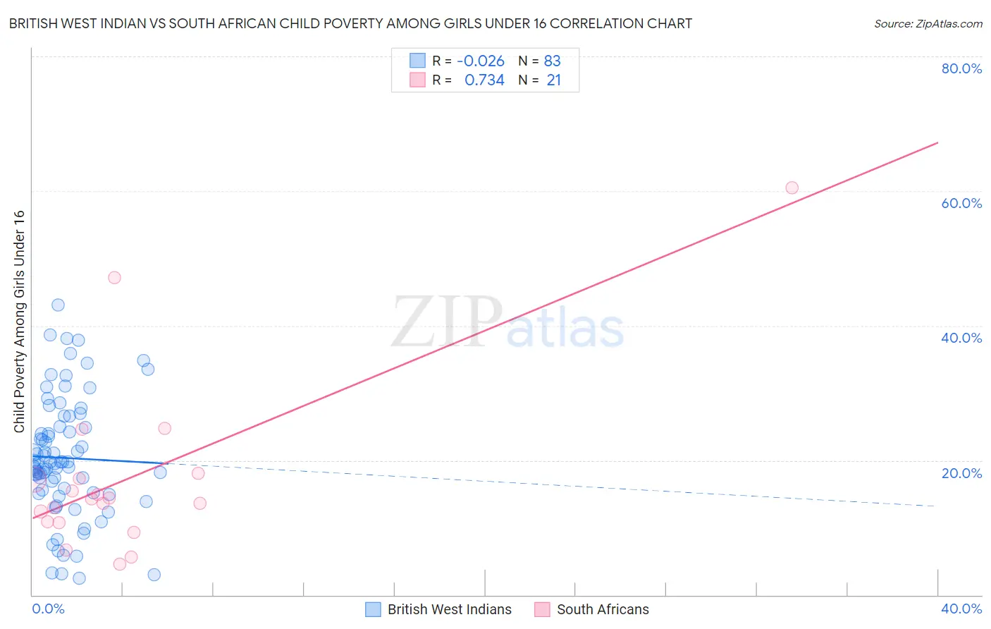 British West Indian vs South African Child Poverty Among Girls Under 16