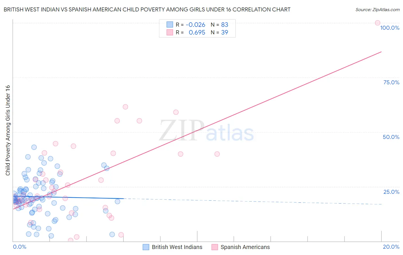 British West Indian vs Spanish American Child Poverty Among Girls Under 16