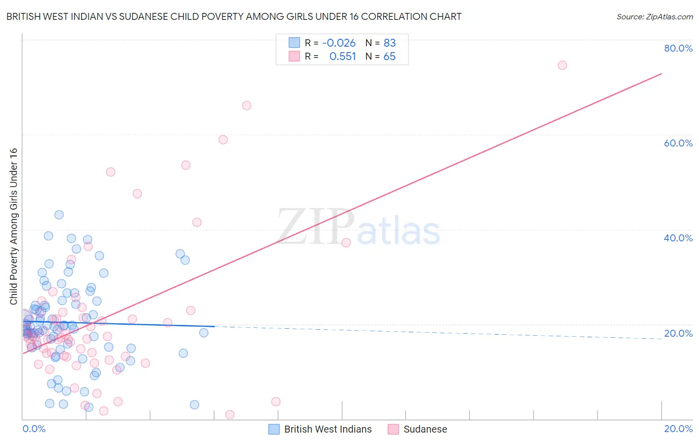 British West Indian vs Sudanese Child Poverty Among Girls Under 16