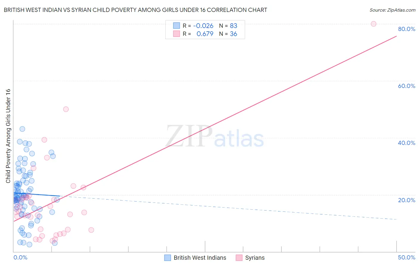 British West Indian vs Syrian Child Poverty Among Girls Under 16