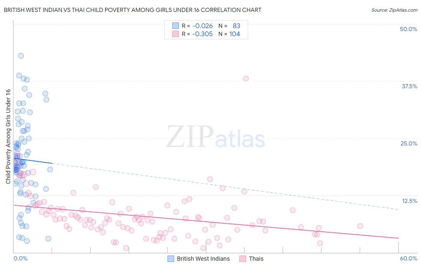 British West Indian vs Thai Child Poverty Among Girls Under 16
