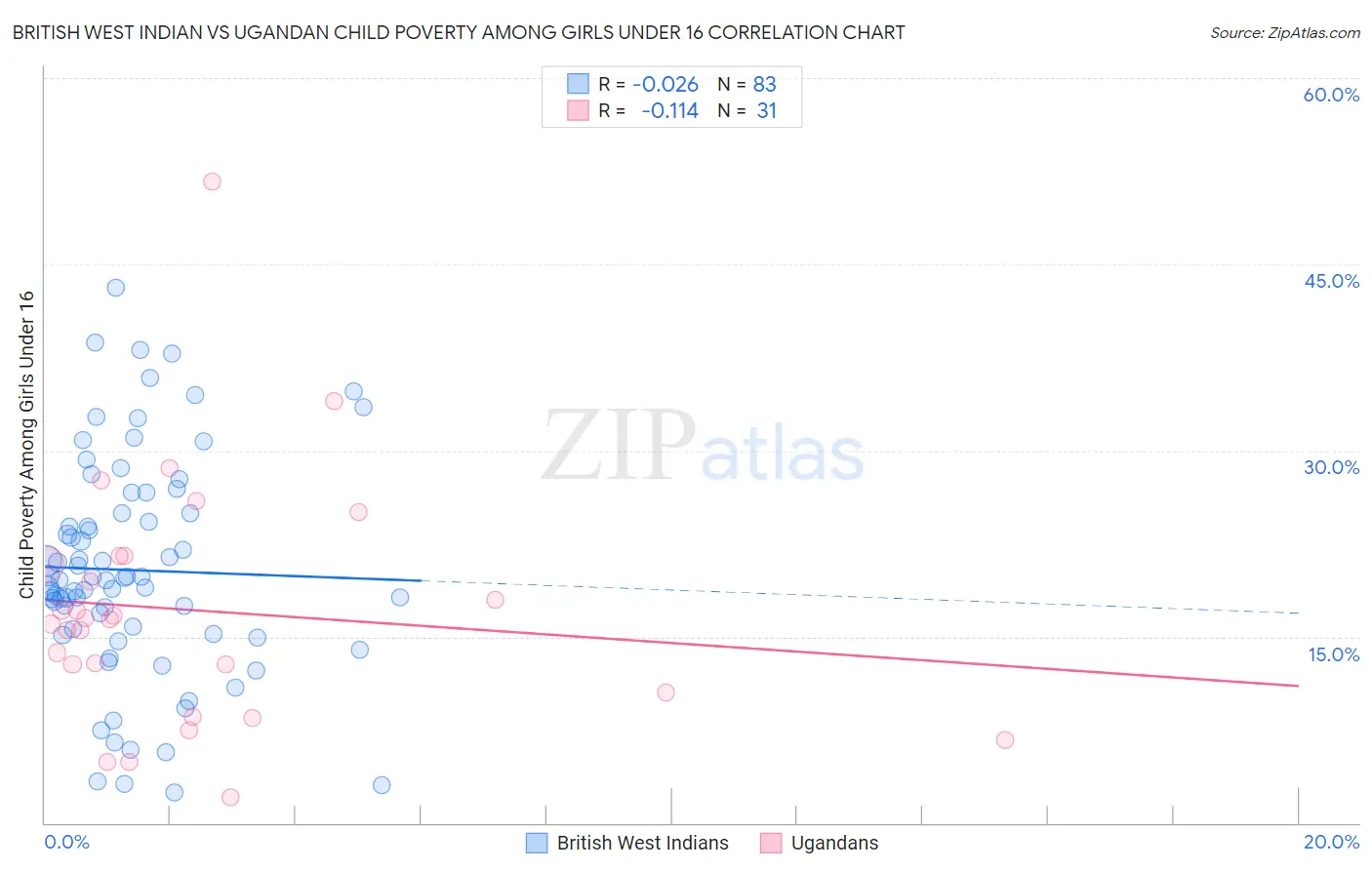 British West Indian vs Ugandan Child Poverty Among Girls Under 16