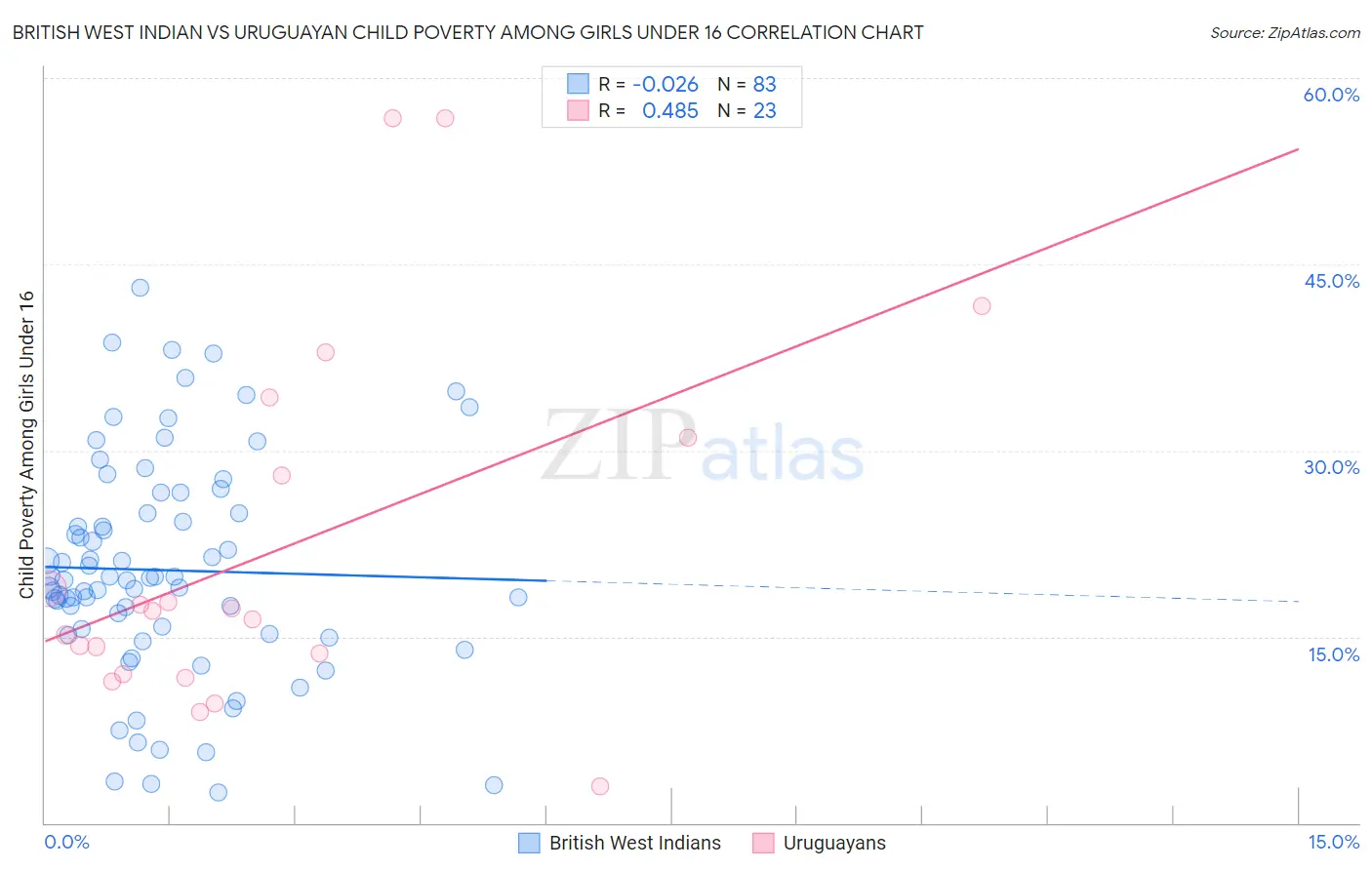 British West Indian vs Uruguayan Child Poverty Among Girls Under 16